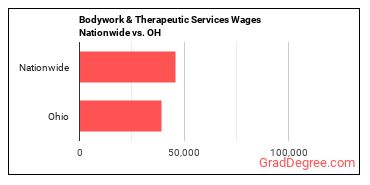 Bodywork & Therapeutic Services Wages Nationwide vs. OH