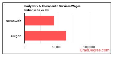Bodywork & Therapeutic Services Wages Nationwide vs. OR