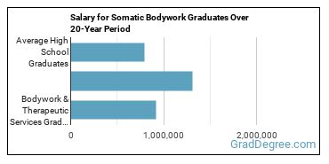 4-year median earnings vs national baseline for Bodywork & Therapeutic Services