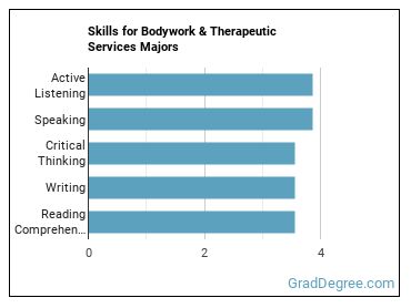 Skills for Bodywork & Therapeutic Services majors