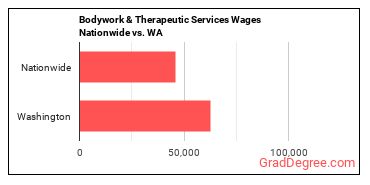 Bodywork & Therapeutic Services Wages Nationwide vs. WA