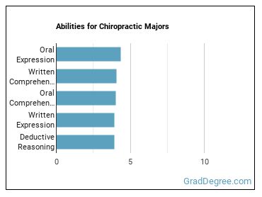 Abilities for Chiropractic majors