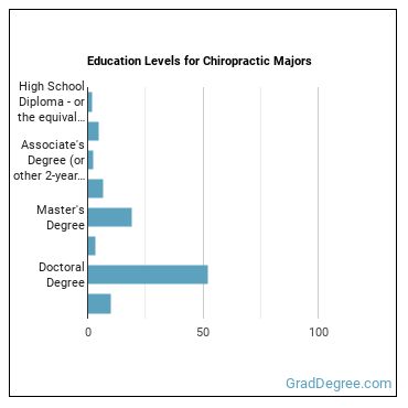 Education levels for Chiropractic majors