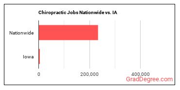 Chiropractic Jobs Nationwide vs. IA
