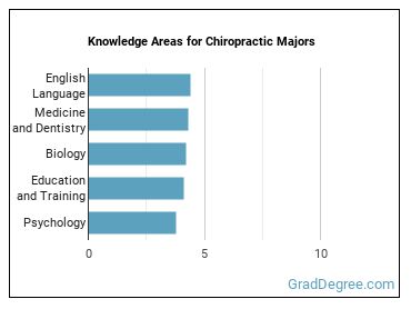 Knowledge areas for Chiropractic majors