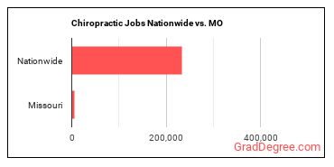 Chiropractic Jobs Nationwide vs. MO