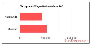 Chiropractic Wages Nationwide vs. MO