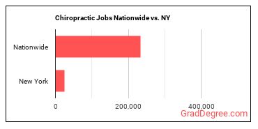 Chiropractic Jobs Nationwide vs. NY