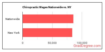 Chiropractic Wages Nationwide vs. NY