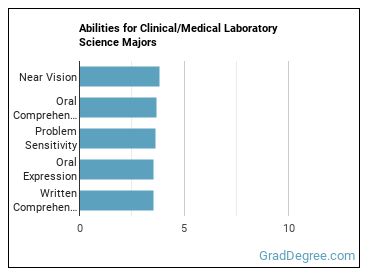 Abilities for Clinical/Medical Laboratory Science majors