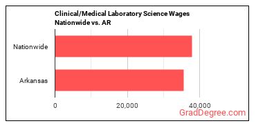 Clinical/Medical Laboratory Science Wages Nationwide vs. AR