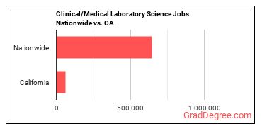 Clinical/Medical Laboratory Science Jobs Nationwide vs. CA
