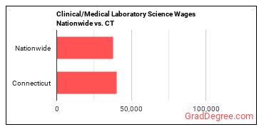Clinical/Medical Laboratory Science Wages Nationwide vs. CT