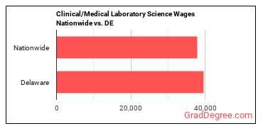 Clinical/Medical Laboratory Science Wages Nationwide vs. DE