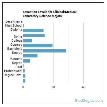 Education levels for Clinical/Medical Laboratory Science majors