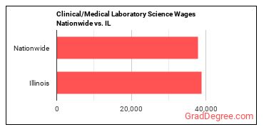 Clinical/Medical Laboratory Science Wages Nationwide vs. IL