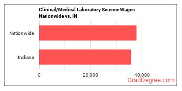 Clinical/Medical Laboratory Science Wages Nationwide vs. IN