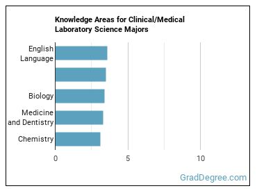 Knowledge areas for Clinical/Medical Laboratory Science majors