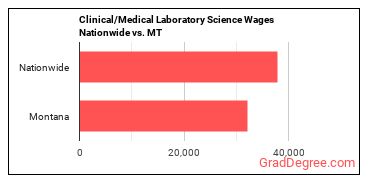 Clinical/Medical Laboratory Science Wages Nationwide vs. MT