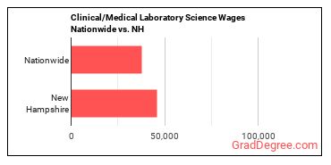 Clinical/Medical Laboratory Science Wages Nationwide vs. NH