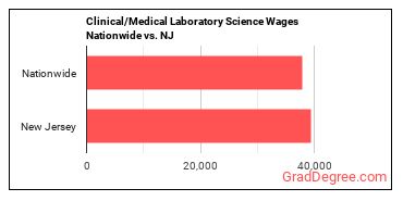 Clinical/Medical Laboratory Science Wages Nationwide vs. NJ