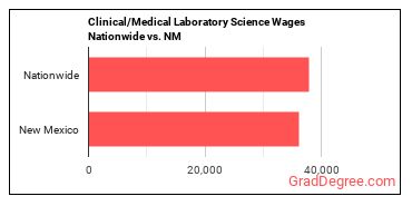 Clinical/Medical Laboratory Science Wages Nationwide vs. NM