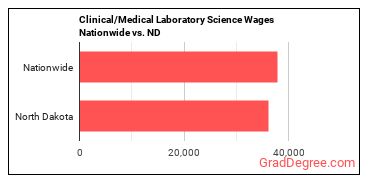 Clinical/Medical Laboratory Science Wages Nationwide vs. ND