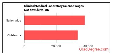 Clinical/Medical Laboratory Science Wages Nationwide vs. OK