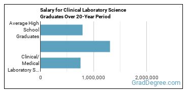 4-year median earnings vs national baseline for Clinical/Medical Laboratory Science