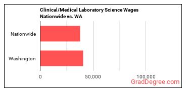 Clinical/Medical Laboratory Science Wages Nationwide vs. WA
