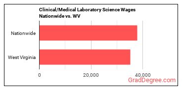 Clinical/Medical Laboratory Science Wages Nationwide vs. WV