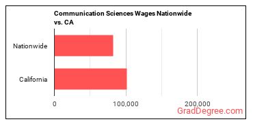 Communication Sciences Wages Nationwide vs. CA