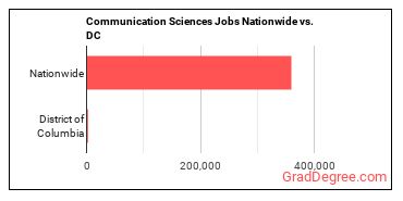 Communication Sciences Jobs Nationwide vs. DC