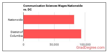Communication Sciences Wages Nationwide vs. DC