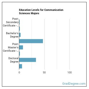 Education levels for Communication Sciences majors