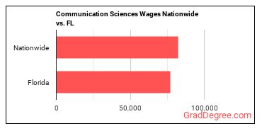 Communication Sciences Wages Nationwide vs. FL