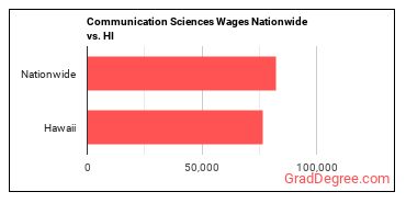 Communication Sciences Wages Nationwide vs. HI