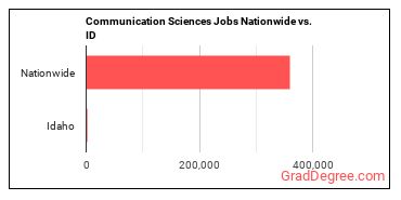 Communication Sciences Jobs Nationwide vs. ID