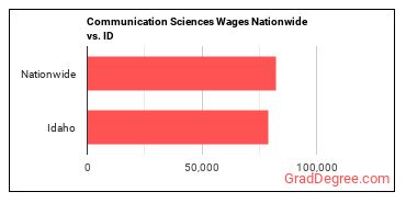 Communication Sciences Wages Nationwide vs. ID