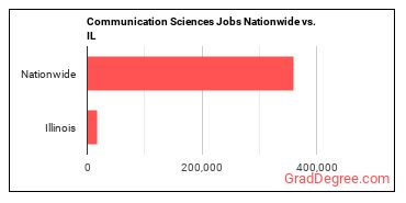 Communication Sciences Jobs Nationwide vs. IL