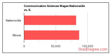 Communication Sciences Wages Nationwide vs. IL