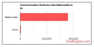 Communication Sciences Jobs Nationwide vs. IA