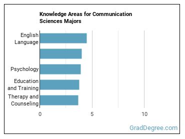 Knowledge areas for Communication Sciences majors
