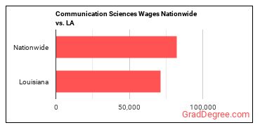 Communication Sciences Wages Nationwide vs. LA