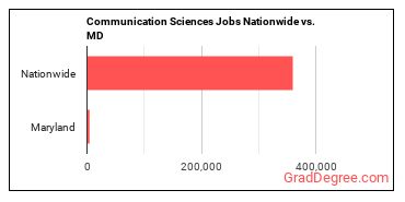 Communication Sciences Jobs Nationwide vs. MD