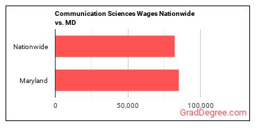 Communication Sciences Wages Nationwide vs. MD