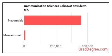 Communication Sciences Jobs Nationwide vs. MA