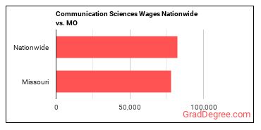 Communication Sciences Wages Nationwide vs. MO