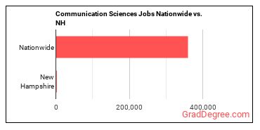 Communication Sciences Jobs Nationwide vs. NH