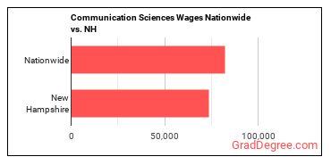 Communication Sciences Wages Nationwide vs. NH
